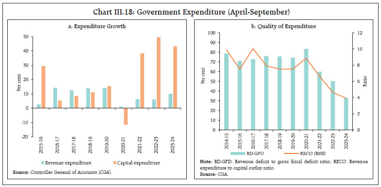 Chart III.18: Government Expenditure (April-September)