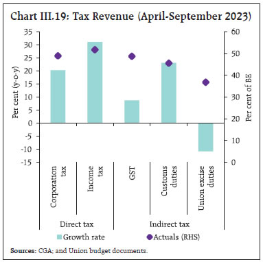 Chart III.19: Tax Revenue (April-September 2023)