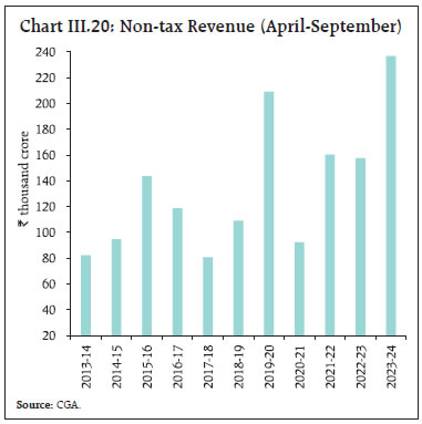 Chart III.20: Non-tax Revenue (April-September)