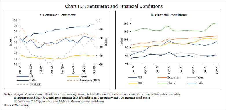 Chart II.3: Sentiment and Financial Conditions