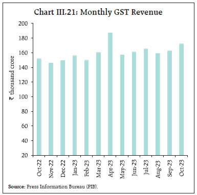 Chart III.21: Monthly GST Revenue
