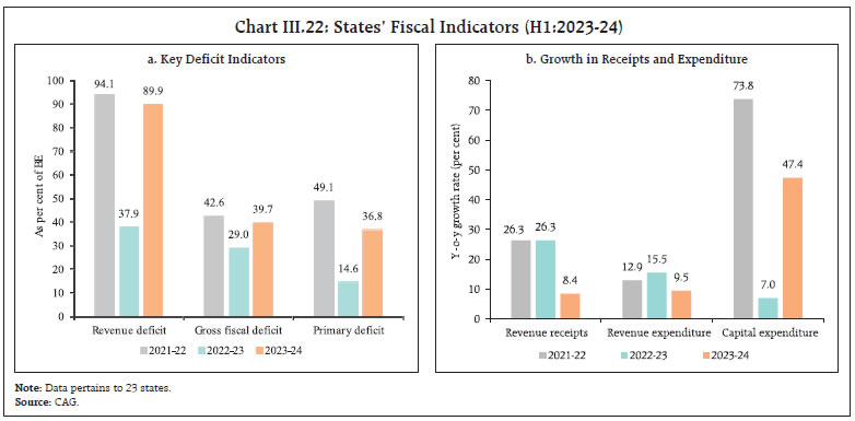 Chart III.22: States’ Fiscal Indicators (H1:2023-24)