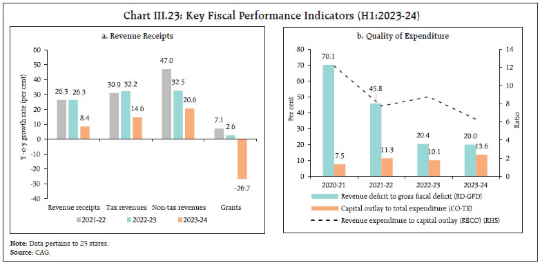 Chart III.23: Key Fiscal Performance Indicators (H1:2023-24)