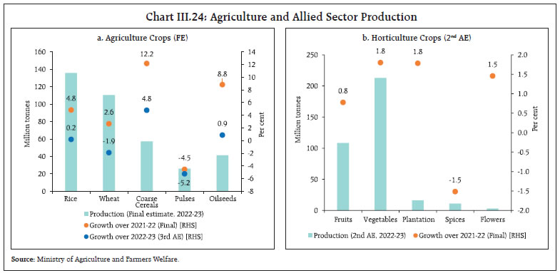 Chart III.24: Agriculture and Allied Sector Production