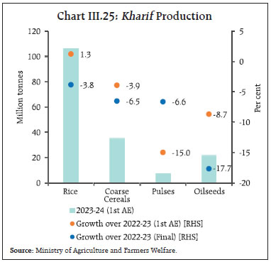 Chart III.25: Kharif Production
