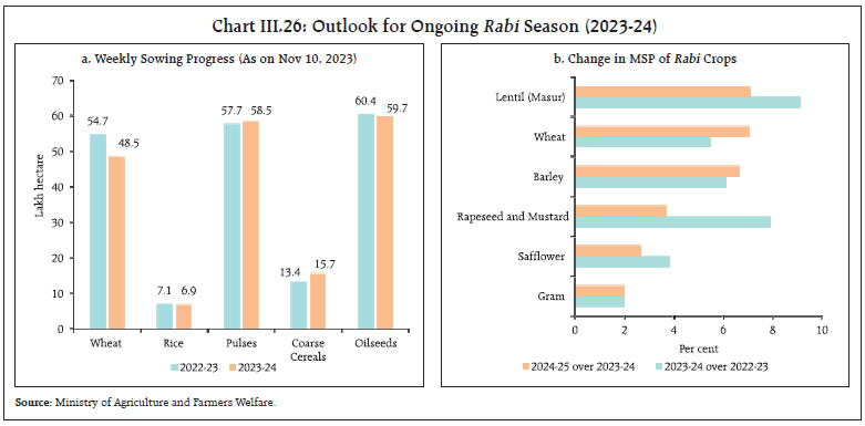 Chart III.26: Outlook for Ongoing Rabi Season (2023-24)
