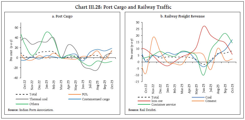 Chart III.28: Port Cargo and Railway Traffic