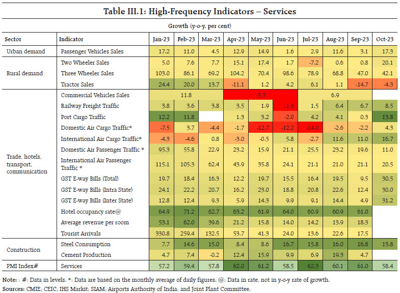 Table III.1: High-Frequency Indicators – Services