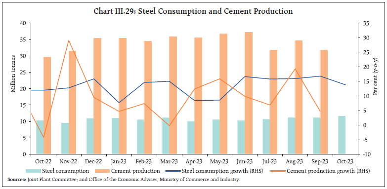 Chart III.29: Steel Consumption and Cement Production