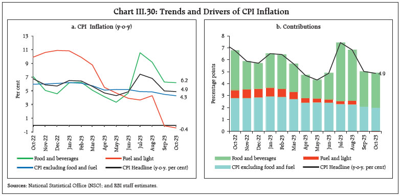 Chart III.30: Trends and Drivers of CPI Inflation