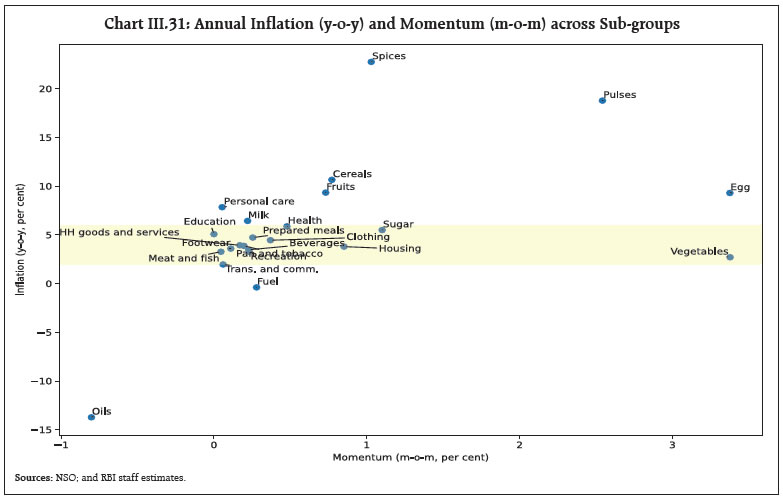 Chart III.31: Annual Inflation (y-o-y) and Momentum (m-o-m) across Sub-groups