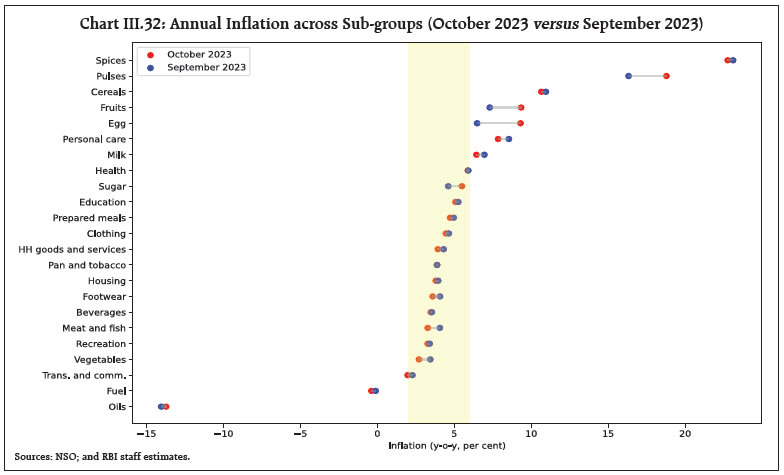 Chart III.32: Annual Inflation across Sub-groups (October 2023 versus September 2023)