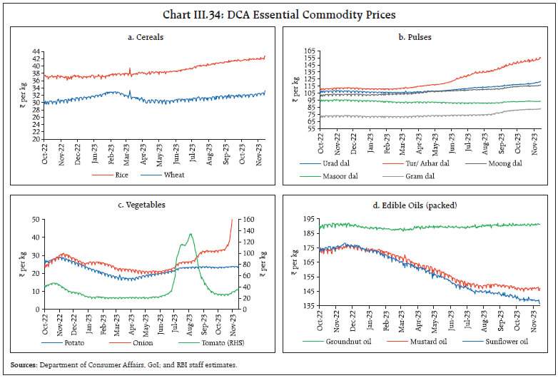Chart III.34: DCA Essential Commodity Prices