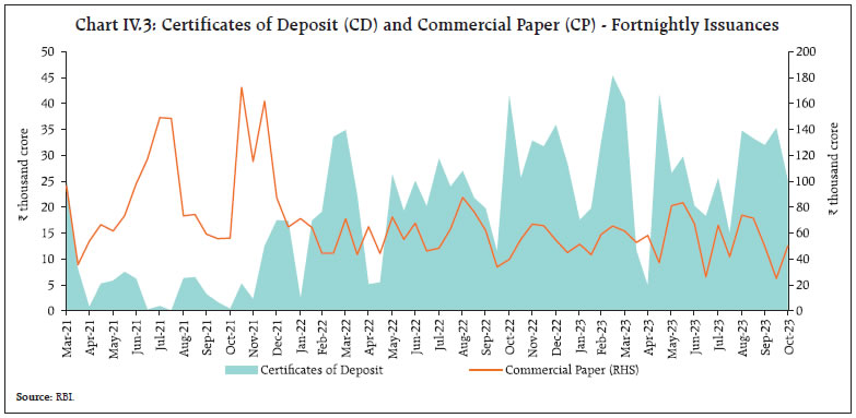 Chart IV.3: Certificates of Deposit (CD) and Commercial Paper (CP) - Fortnightly Issuances