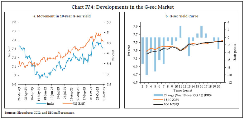 Chart IV.4: Developments in the G-sec Market