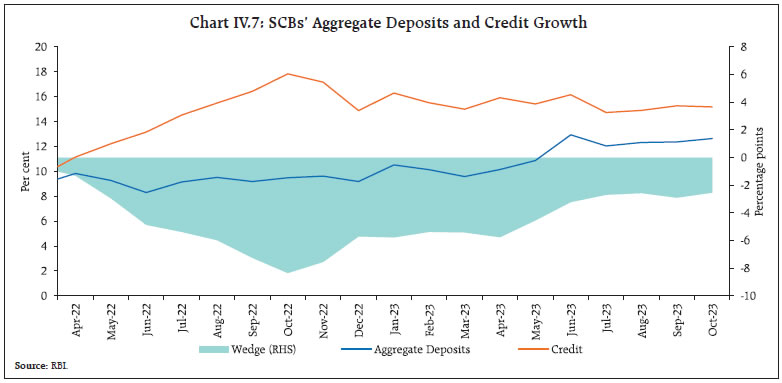 Chart IV.7: SCBs’ Aggregate Deposits and Credit Growth
