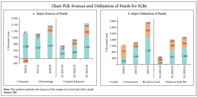 Chart IV.8: Sources and Utilisation of Funds for SCBs