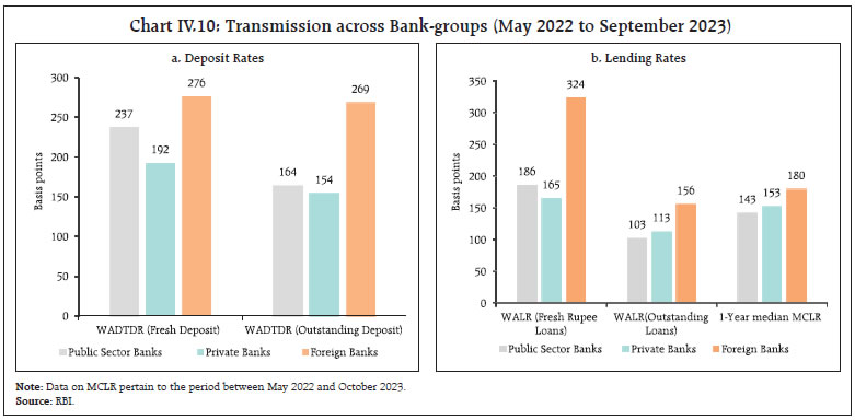 Chart IV.10: Transmission across Bank-groups (May 2022 to September 2023)