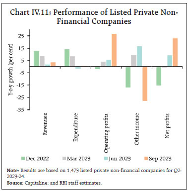 Chart IV.11: Performance of Listed Private Non-Financial Companies