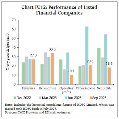 Chart IV.12: Performance of ListedFinancial Companies