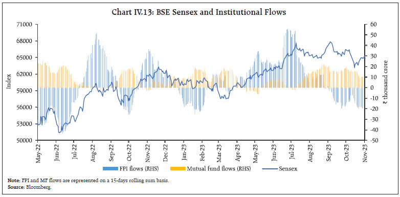 Chart IV.13: BSE Sensex and Institutional Flows