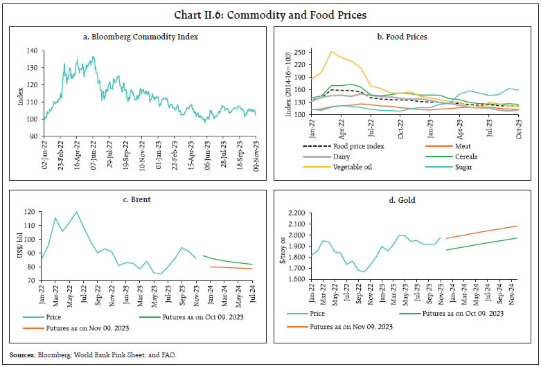 Chart II.6: Commodity and Food Prices