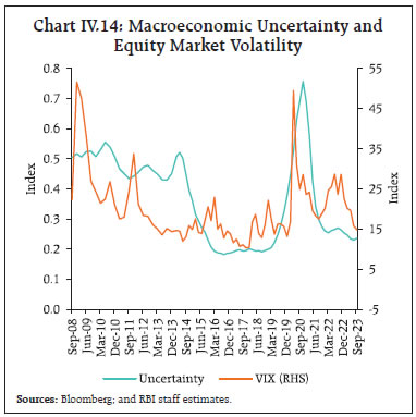 Chart IV.14: Macroeconomic Uncertainty andEquity Market Volatility