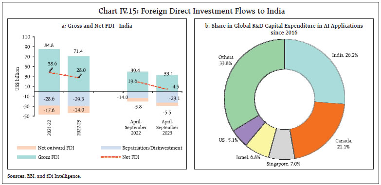 Chart IV.15: Foreign Direct Investment Flows to India