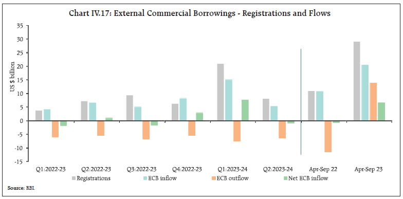 Chart IV.17: External Commercial Borrowings - Registrations and Flows
