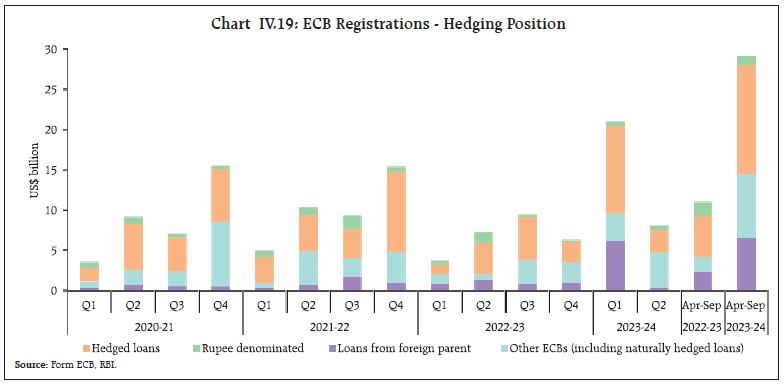 Chart IV.19: ECB Registrations - Hedging Position