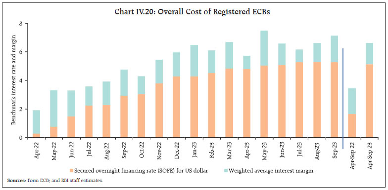Chart IV.20: Overall Cost of Registered ECBs