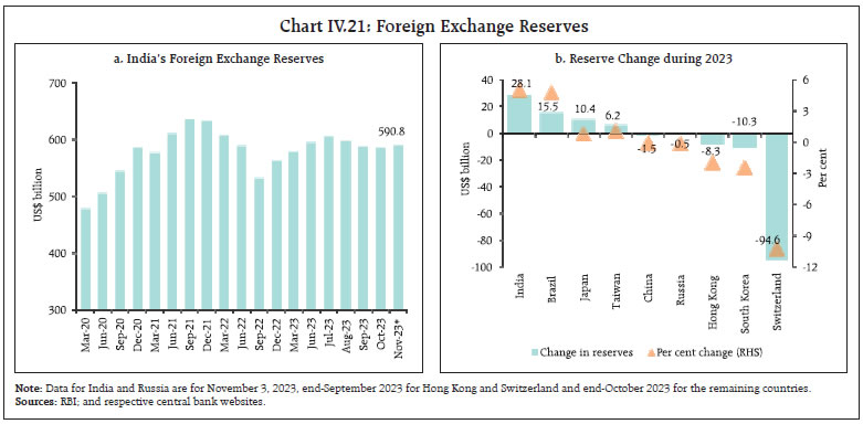 Chart IV.21: Foreign Exchange Reserves
