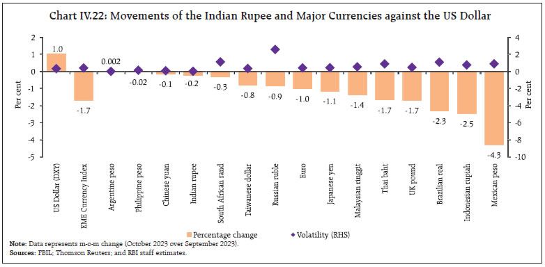 Chart IV.22: Movements of the Indian Rupee and Major Currencies against the US Dollar