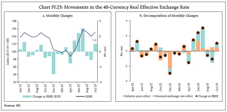 Chart IV.23: Movements in the 40-Currency Real Effective Exchange Rate