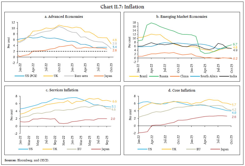 Chart II.7: Inflation