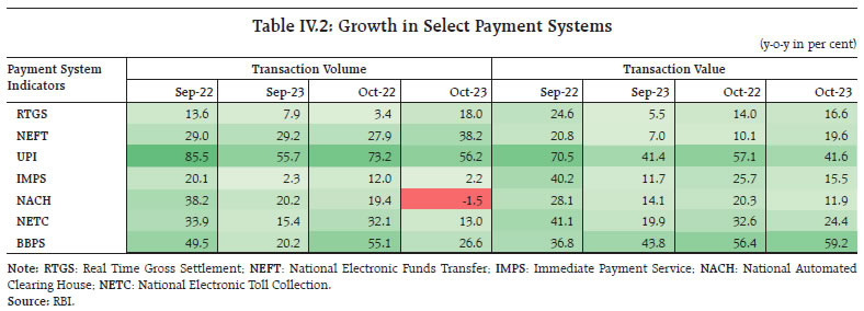 Table IV.2: Growth in Select Payment Systems
