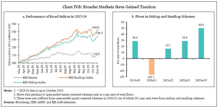 Chart IV.B: Broader Markets Have Gained Traction