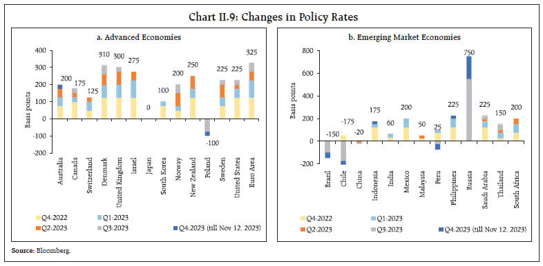 Chart II.9: Changes in Policy Rates