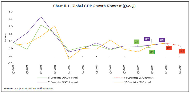 Chart II.1: Global GDP Growth Nowcast (Q-o-Q)