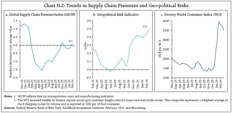 Chart II.2: Trends in Supply Chain Pressures and Geo-political Risks
