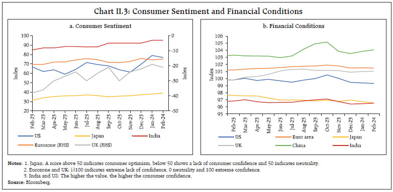 Chart II.3: Consumer Sentiment and Financial Conditions