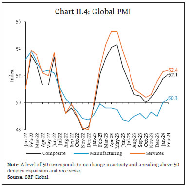 Chart II.4: Global PMI