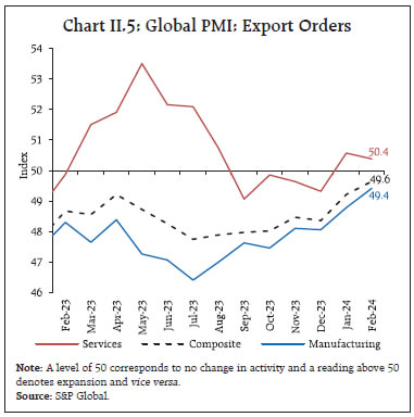 Chart II.5: Global PMI: Export Orders