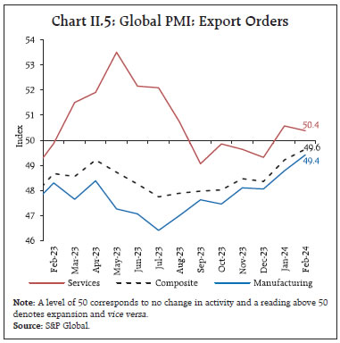 Chart II.5: Global PMI: Export Orders