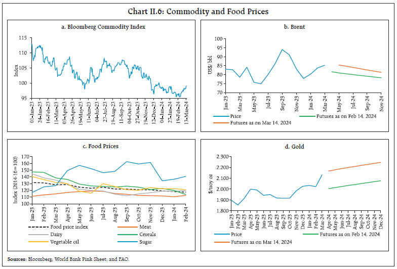 Chart II.6: Commodity and Food Prices