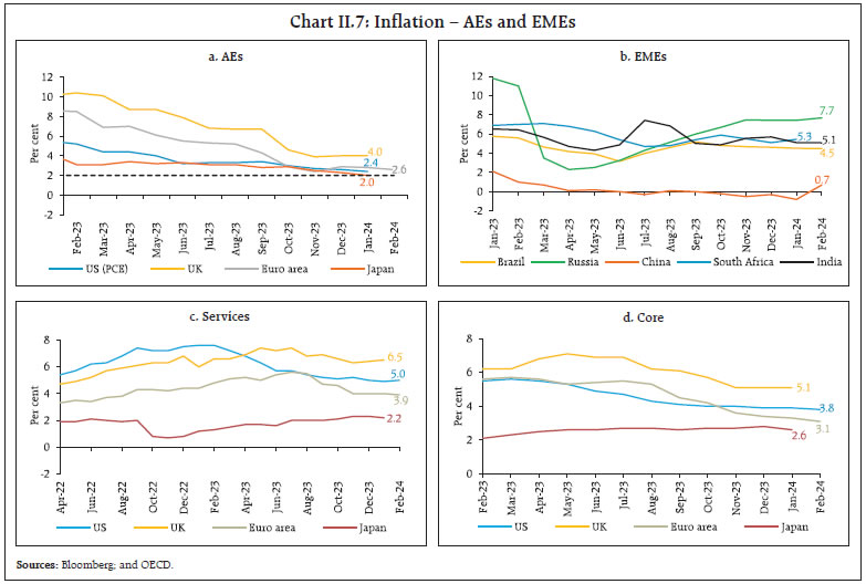 Chart II.7: Inflation – AEs and EMEs