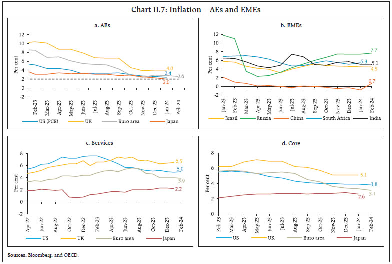 Chart II.7: Inflation – AEs and EMEs