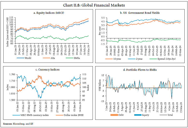 Chart II.8: Global Financial Markets