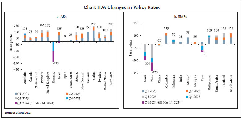 Chart II.9: Changes in Policy Rates