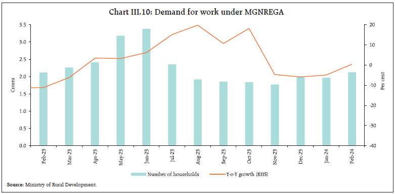 Chart III.10: Demand for work under MGNREGA